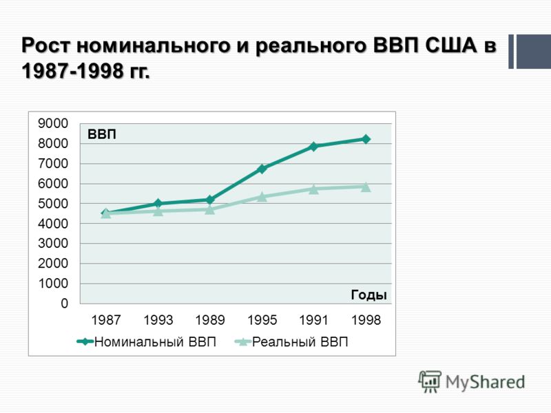 Изменение номинального и реального ввп