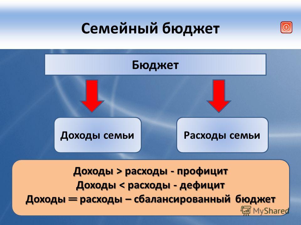 Какой бюджет семьи. Профицитный бюджет семьи это. Типы семейного бюджета. Три вида семейного бюджета. Профицитный семейный бюджет.