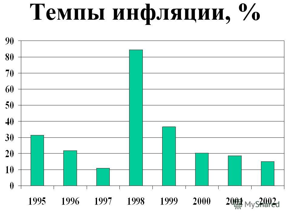 Уровень инфляции 4 3. Темп инфляции. Темпы инфляции в России. Инфляция в Испании. Темпы инфляции в России с 2008 года.