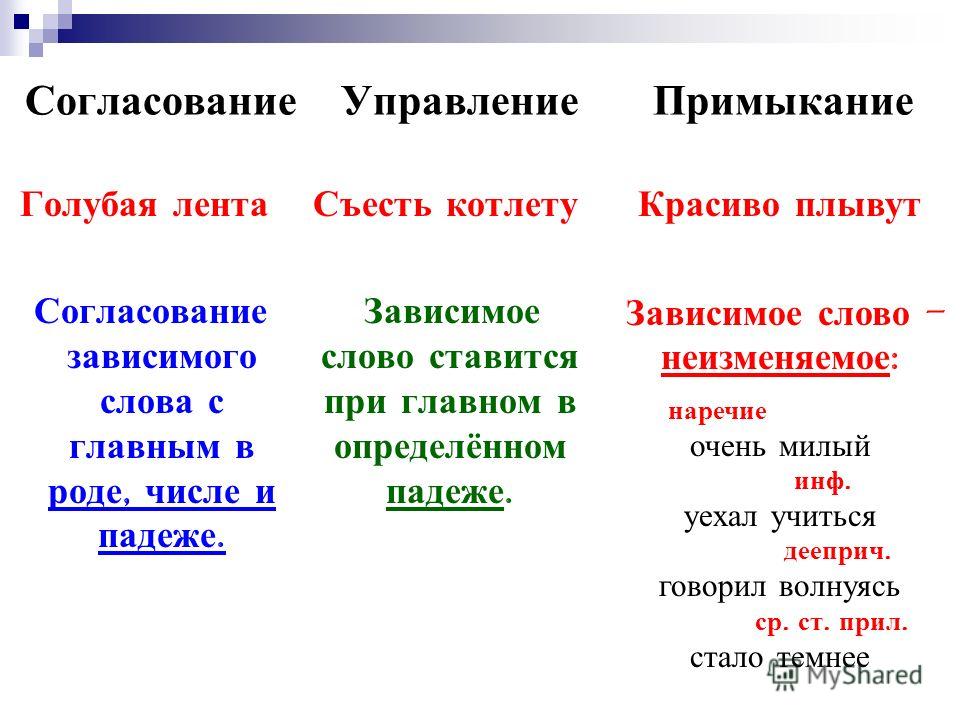 Падать словосочетания. Согласование управление примыкание. Типы подчинительной связи (согласование, управление, примыкание). Определение согласование управление примыкание. Как определить примыкание управление.