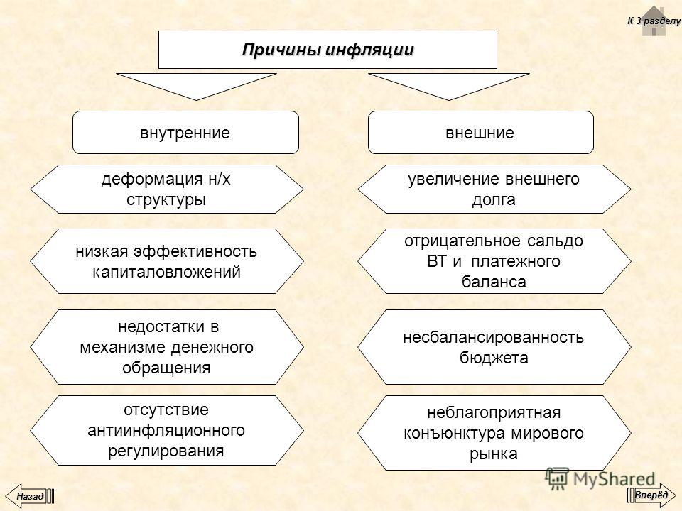 Причины инфляции схема