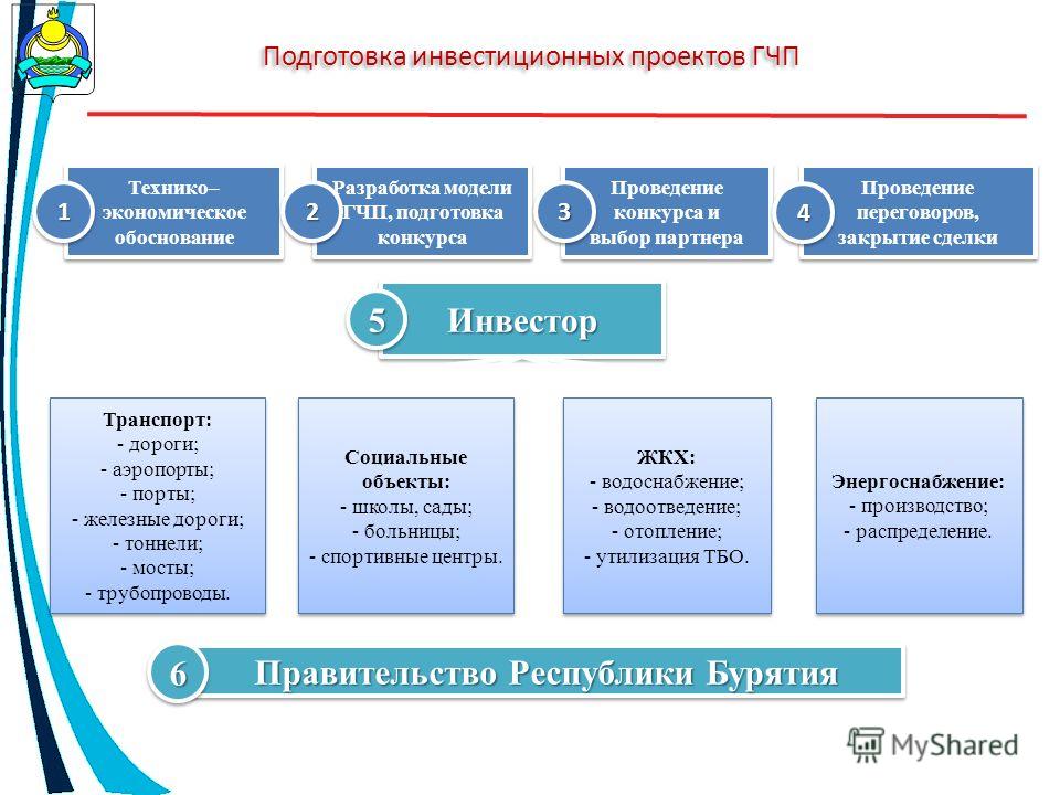 Реализация инвестиционного проекта. ГЧП проекты. Проекты государственно-частного партнерства. Задачи государственно-частного партнерства. Схема реализации инвестиционного проекта.