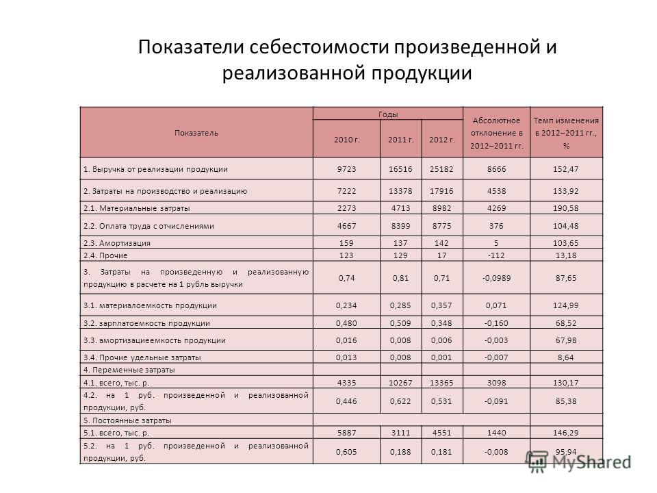 Показатели продукции