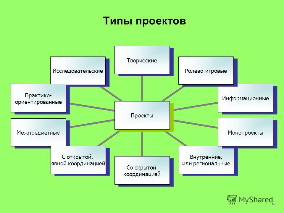 Какие 3 направления. Тип проекта какие бывают. Перечислите виды проектов. Какие типы проектов существуют. Какие бывают виды проектов.