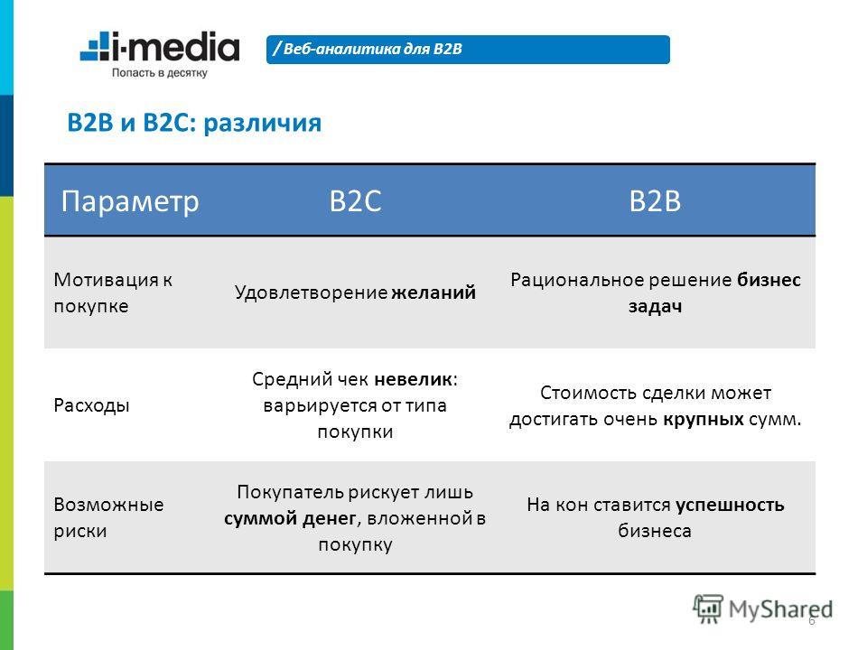 B2b проект это