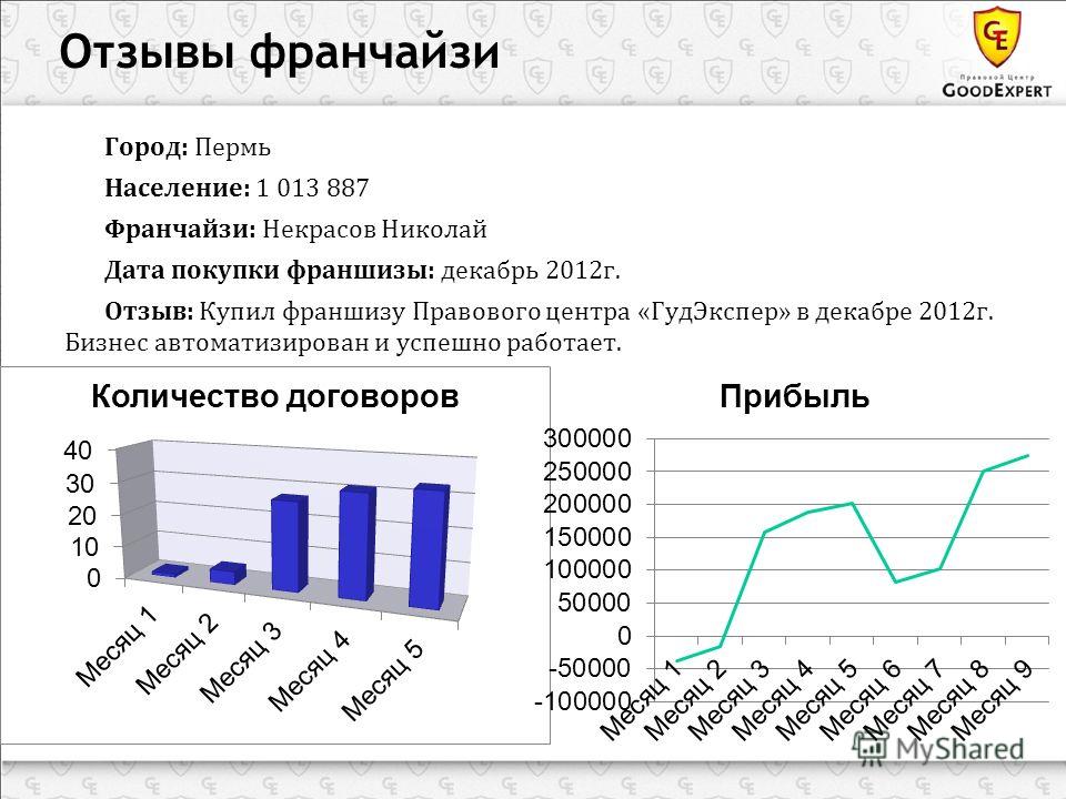 Отзывы о франшизах