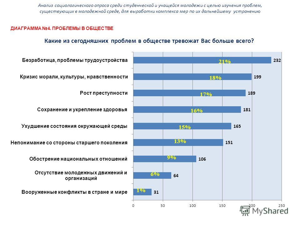 Социальный опрос в индивидуальном проекте