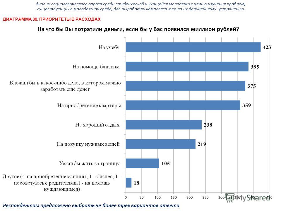 Данные социологических опросов