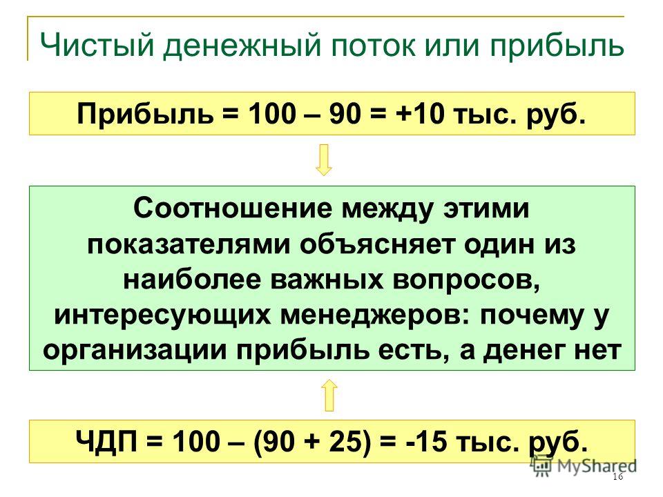 Чистый денежный поток. Чистый годовой поток денежных средств формула. Чистый денежный поток (ЧДП). Чистый денежный поток компании это.