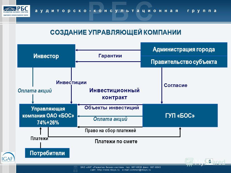 Создание управляющей. Презентация управляющей компании. Управляющая компания создание. УК для презентации. Управляющая компания создать с нуля.