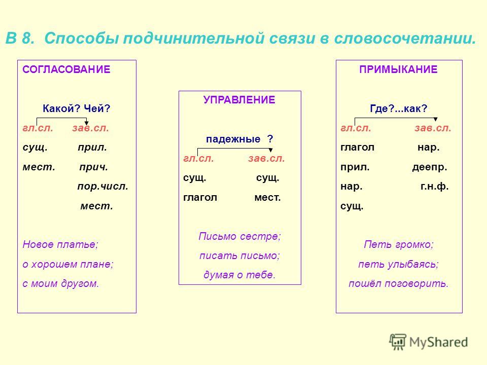 Составьте словосочетания по данным схемам укажите способ связи слов в словосочетаниях прич сущ