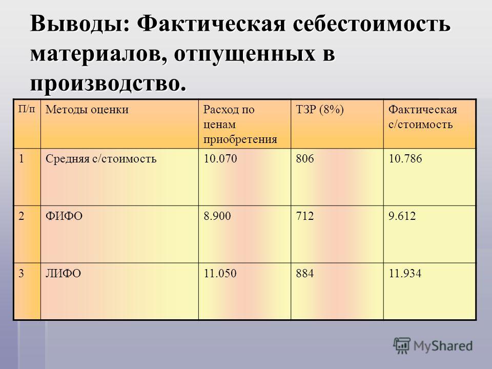 Себестоимость отчетного периода. Себестоимость выпуска продукции. Затраты себестоимости. Затраты на себестоимость продукции. Фактическая себестоимость проданной продукции.