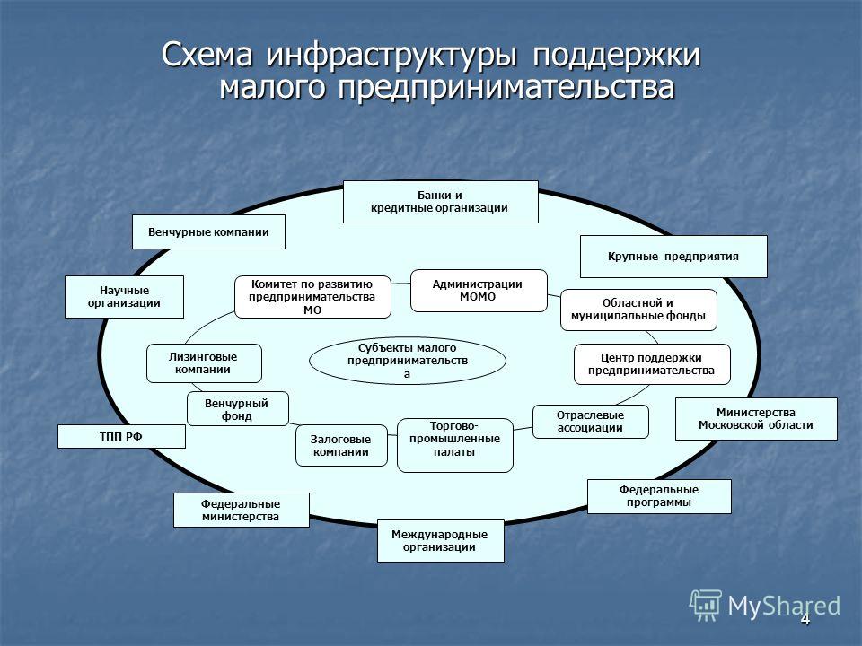 Виды бизнеса схема