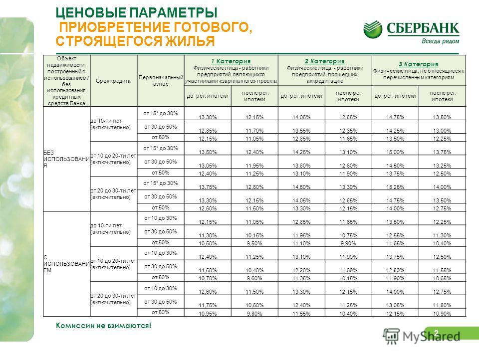 Сбербанк без первоначального взноса условия