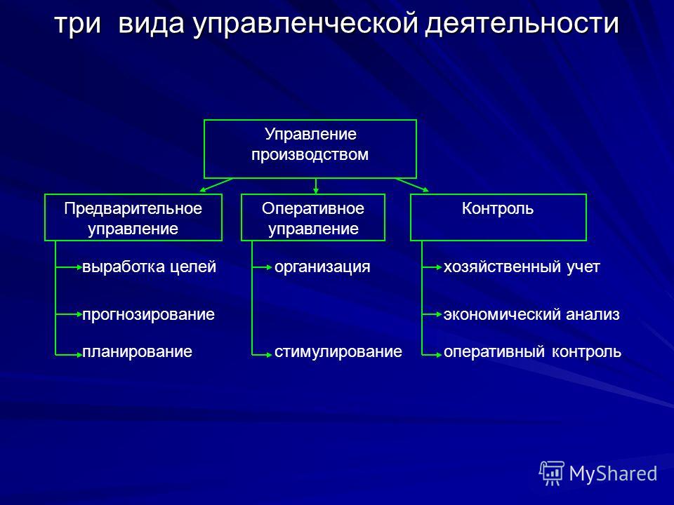 Основные виды управленческой деятельности организации