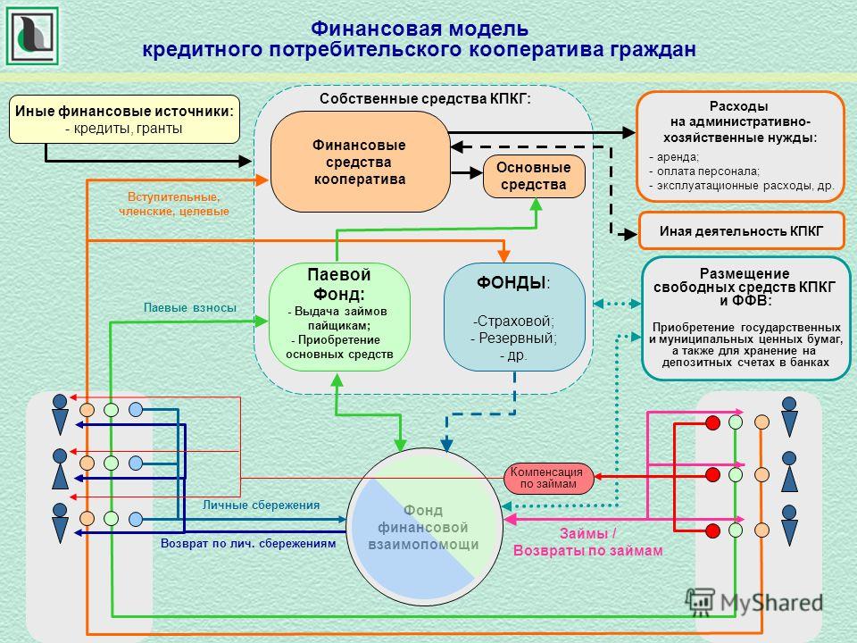 Обмен паями в потребительском кооперативе схема и проводки