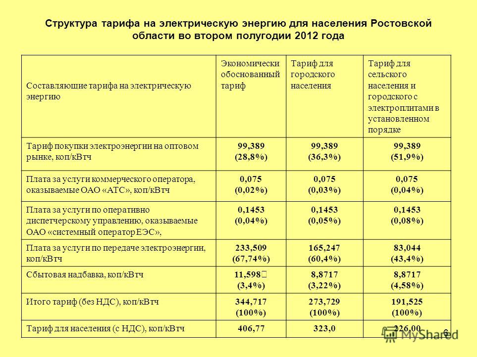 Тарифы на электроэнергию в россии сильно различаются. Тариф на электроэнергию на 2021 год. Тариф по электроэнергии на 2022 год. Тарифы на электроэнергию по годам. Повышение тарифов на электроэнергию в 2022 году.