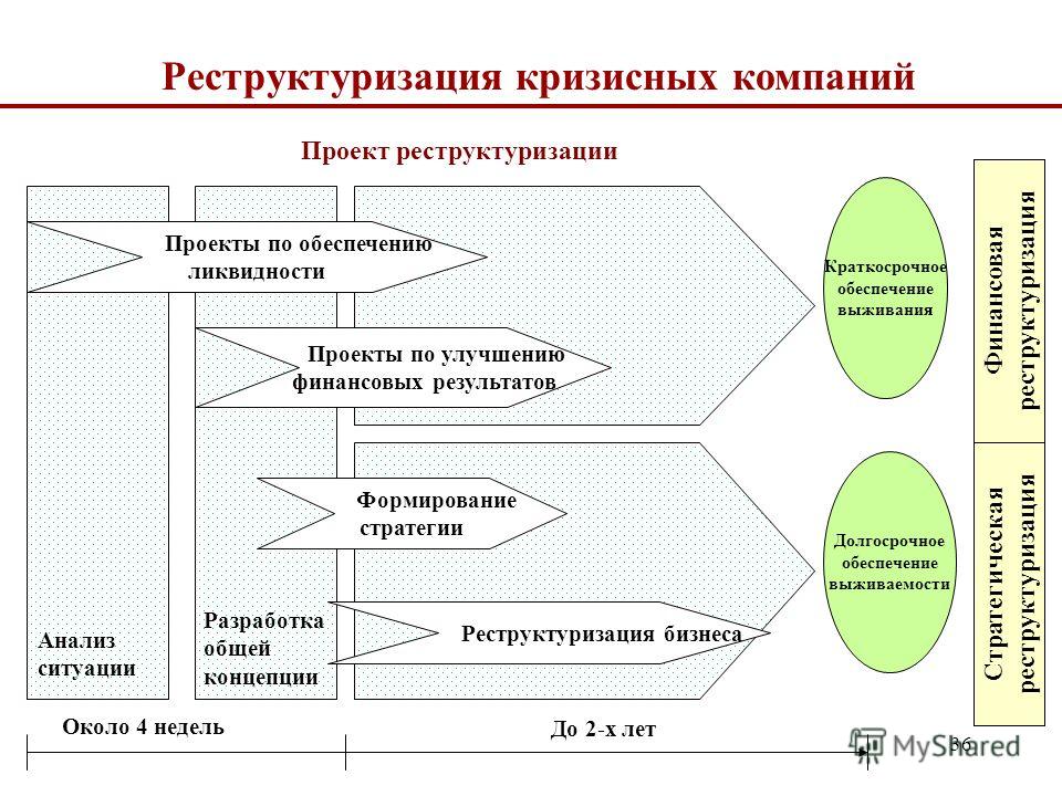 Изменение структуры системы. Схема реструктуризации компании. Стратегии реструктуризации предприятия. Виды финансовой реструктуризации. Стратегическая реструктуризация.