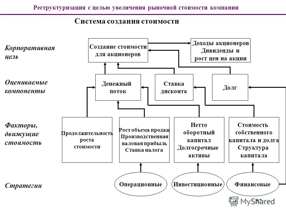 Изменение структуры. Схема реструктуризации компании. Реструктуризация структуры предприятия. Увеличение рыночной стоимости предприятия. Увеличение рыночной стоимости компании..