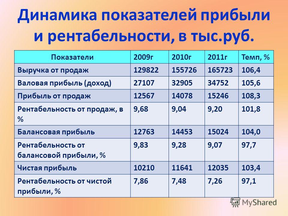 Что показывает рентабельность проекта