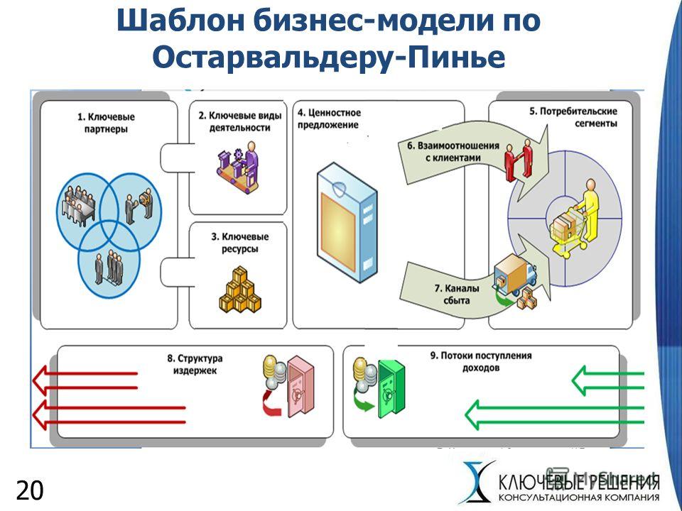 Бизнес модель проекта это