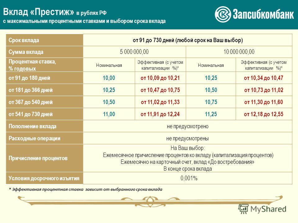 Вклады 5. Срок депозита. Вклады максимальный процент. Как выбрать размер процентной ставки и срок вклада. Сроки вкладов в днях.