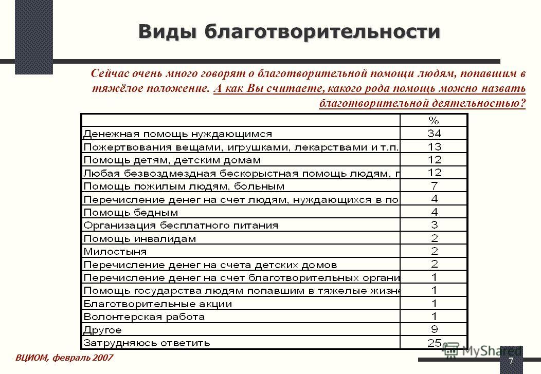 Как называлась благотворительная помощь общины. Виды благотворительности. Примеры благотворительности. Примеры благотворительност. Виды благотворительной деятельности.