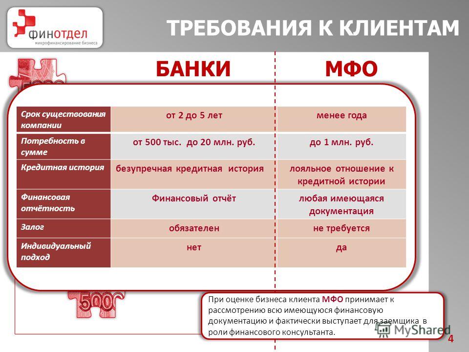 Спор с мфо срок. Различия банков и микрофинансовых организаций. Банки и МФО. Микрофинансовые организации и банки. В чем отличия банков и микрофинансовых организаций?.