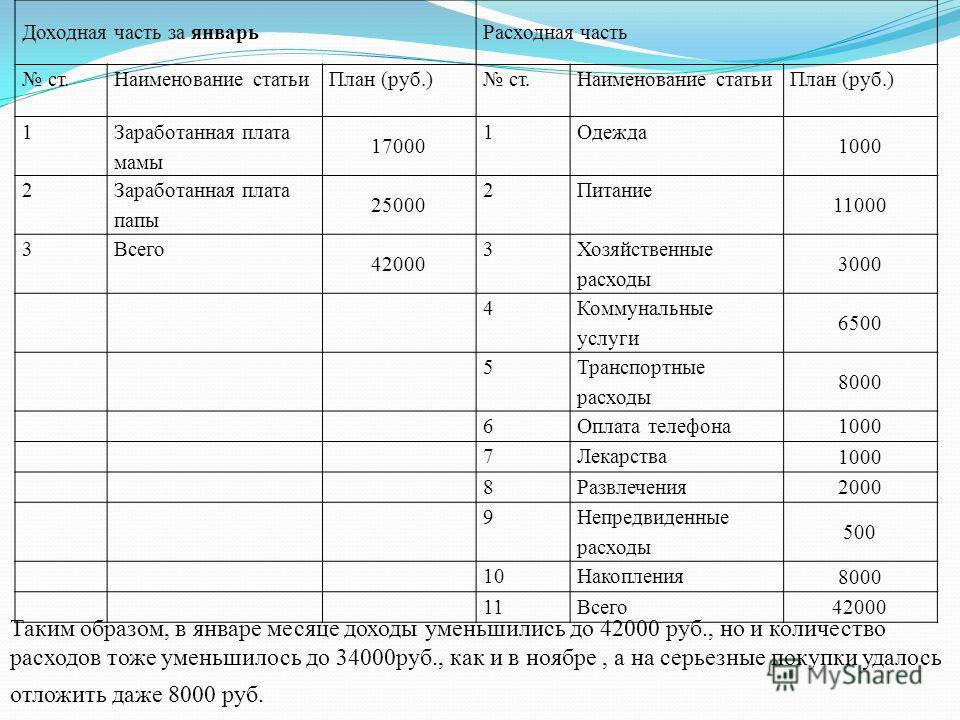 Финансовый план семьи