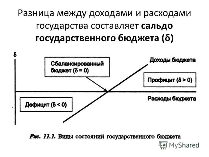 Разница между доходами и расходами. Разница между доходом и затратами. Разница между доходами и расходами государства. Разница между доходами и потреблением. Разница между доходами и расходами государственного бюджета.