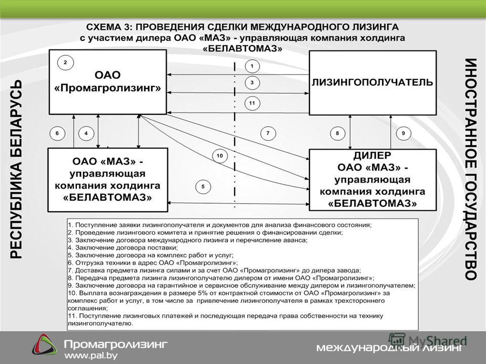 Международный лизинг схема