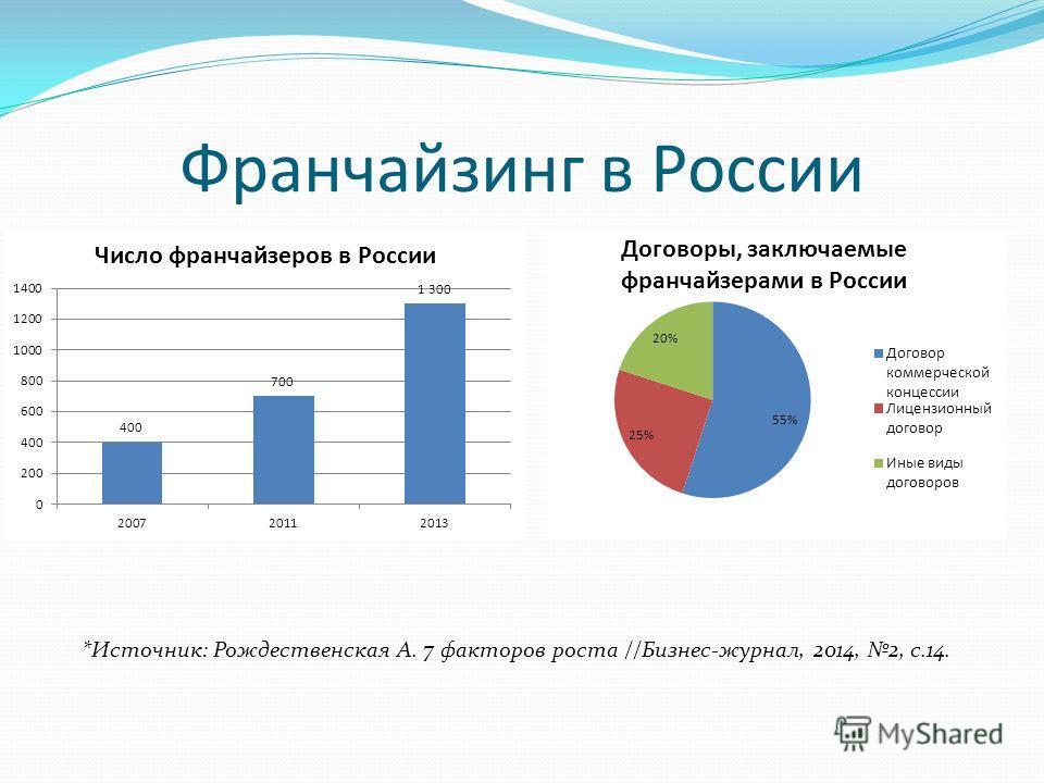 Рф коммерческая концессия. Франчайзинг в России. Франчайзинг примеры. Примеры франшизы в России. Франчайзинг в России 2020.