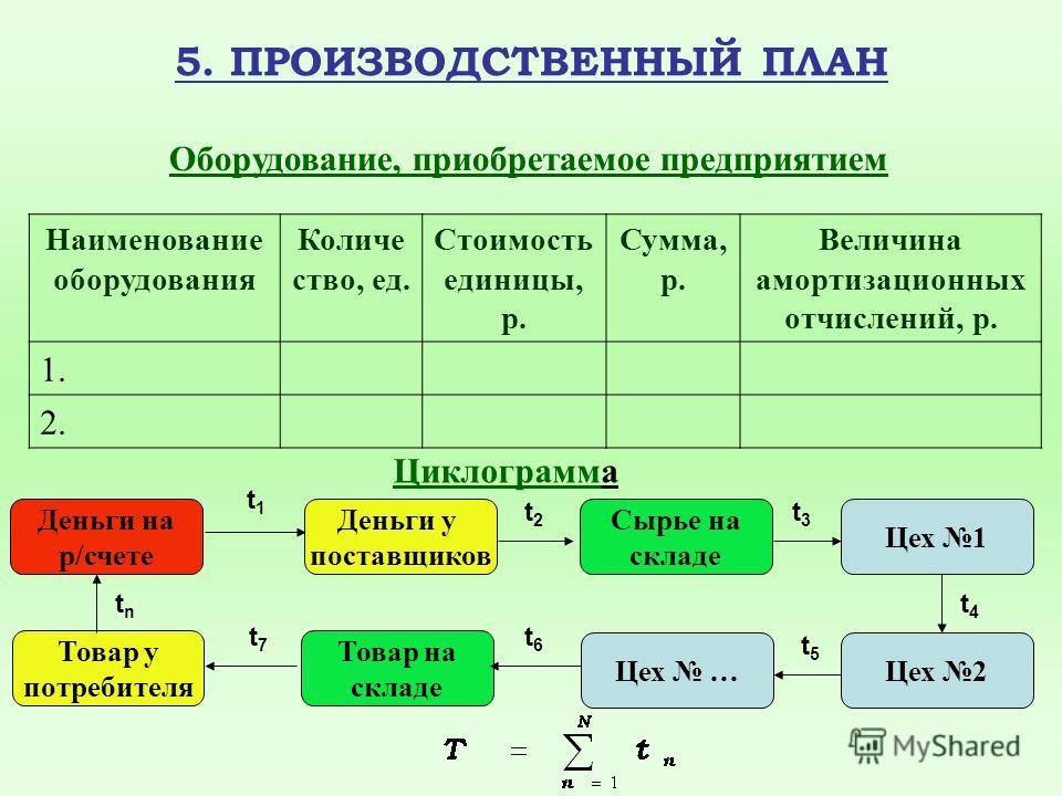 Производственный план что включает