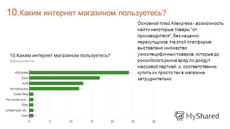 Какой товар пользуется