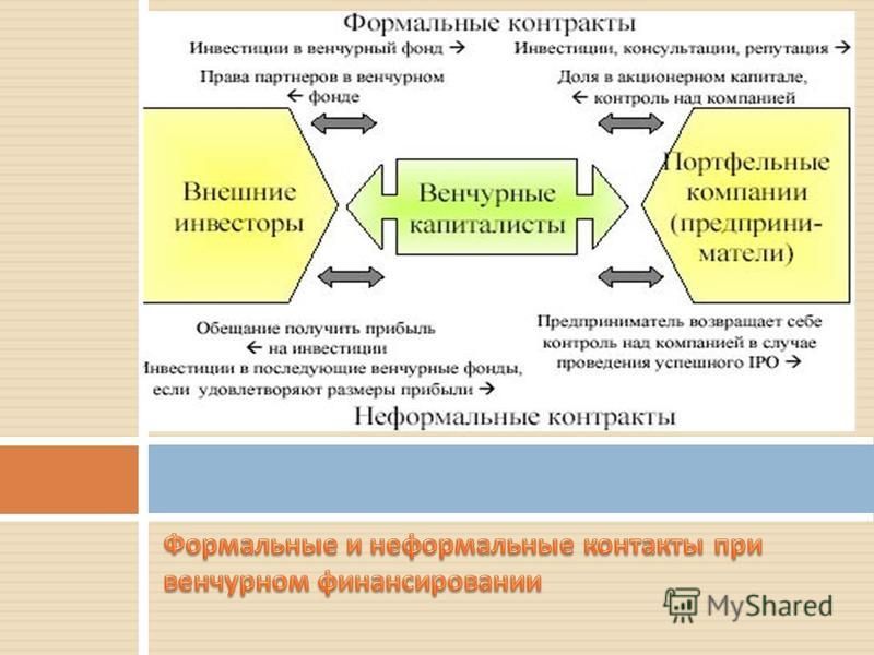 Венчурное финансирование относится к