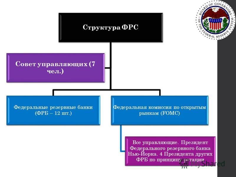 Кому подчиняется центробанк. Федеральная резервная система США структура. Организационная структура ФРС США. Структура банковской системы США (кредитные институты). Банковская система США схема.