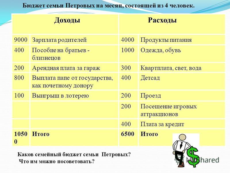 Заполните таблицу месячного бюджета семьи олега по предложенному образцу и определите семейные 80000