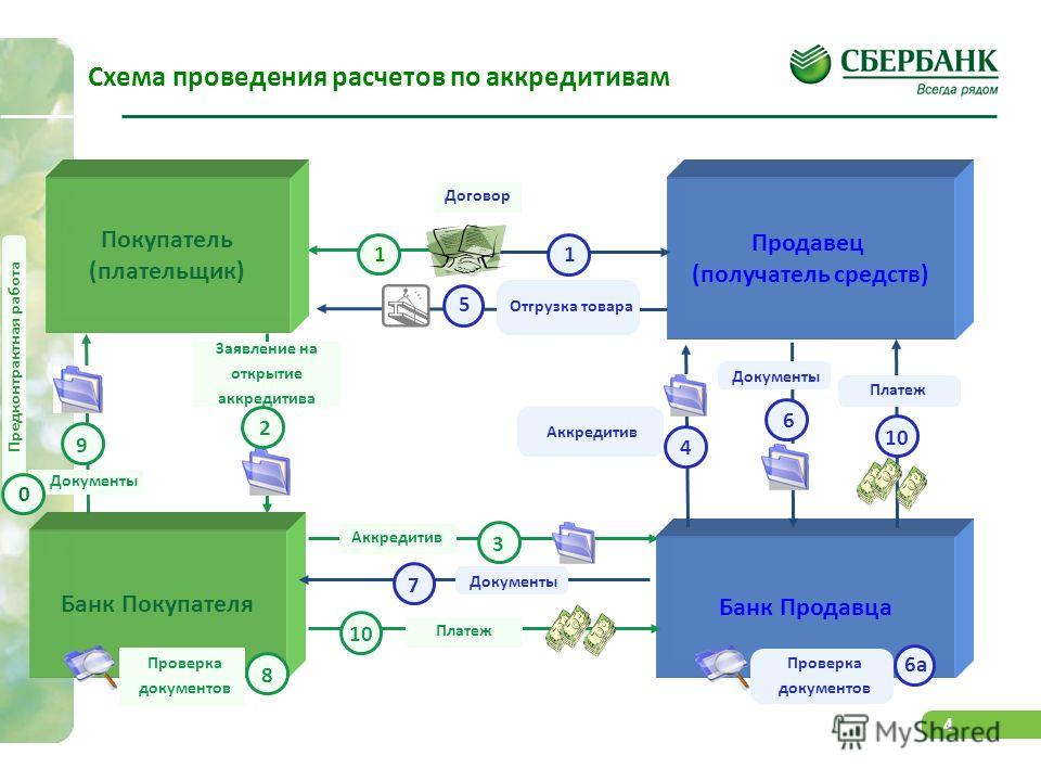 Схема аккредитива при покупке недвижимости