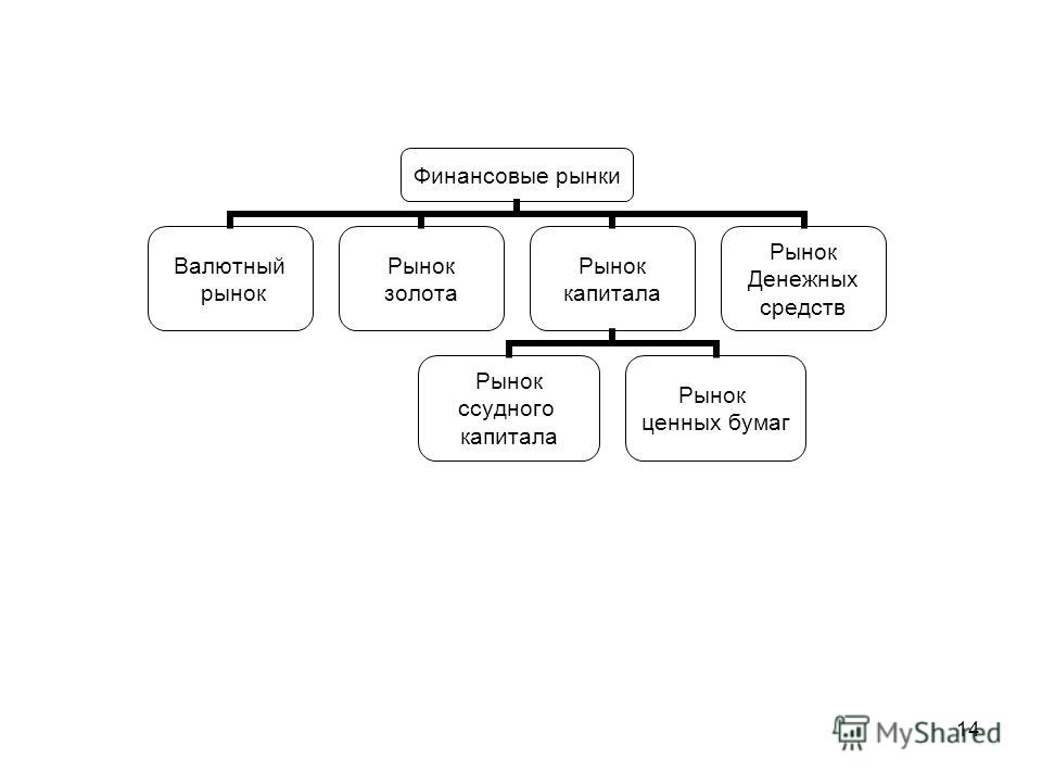 Активы рынка капитала. Финансовый рынок и рынок капиталов. Финансы рынки. Финансовый рынок делится на две части.