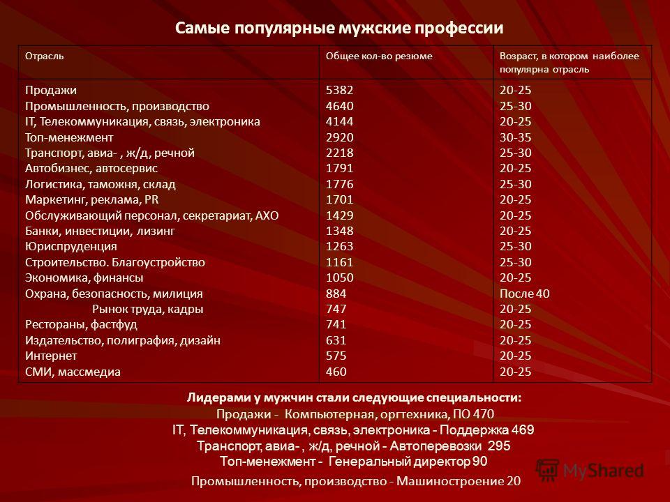 Самая лучшая профессия. Мужские профессии список. Самые популярные профессии. Самые востребованные профессии для мужчин. Профессии список для мужчин.