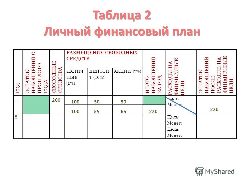 Личное финансовое планирование. Личный финансовый план таблица. Личный финансовый план пример таблица. Личный финансовый план пример. Составить личный финансовый план пример.