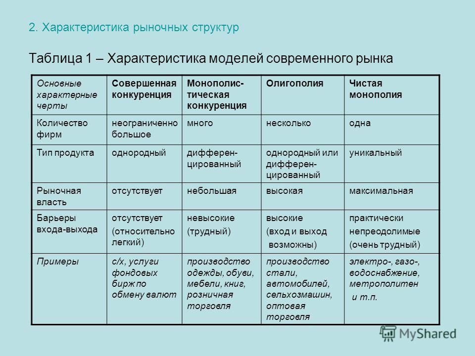 Презентация 10 класс экономика конкуренция основные типы рынков