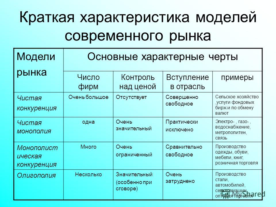 Виды рынков по конкуренции примеры