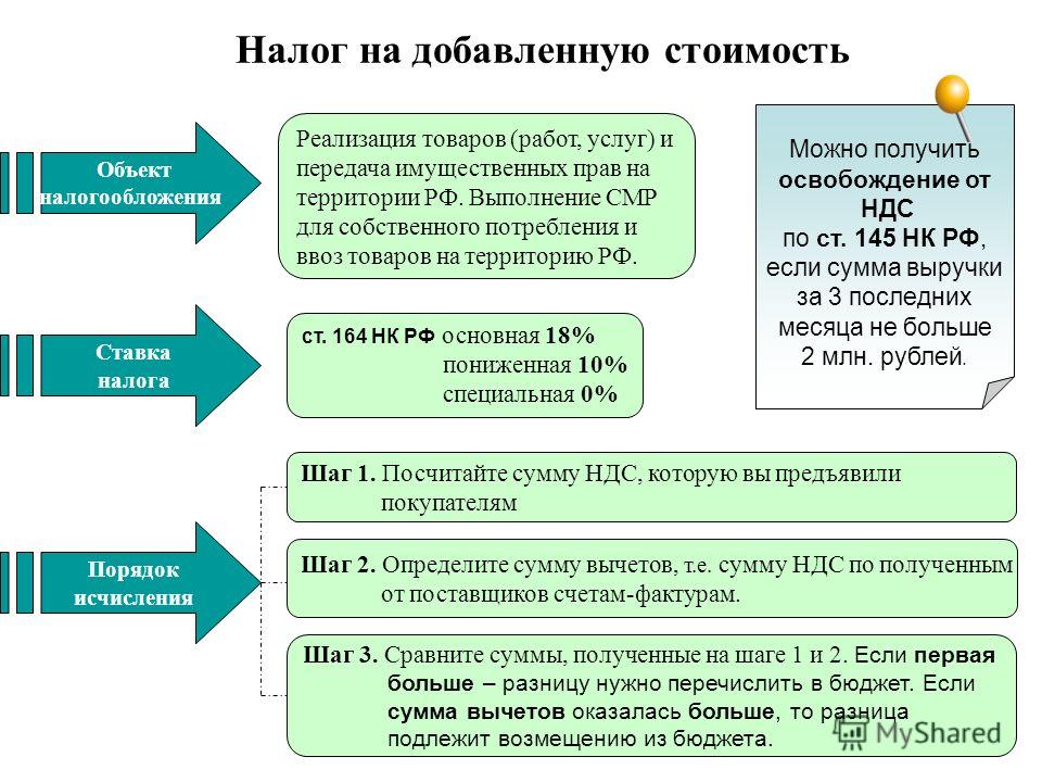 Налоговая база по ндс включает. Ставки налогов НДС. Виды налогов на добавленную стоимость. Налог на добавленную стоимость вид. Виды налогов НДС.