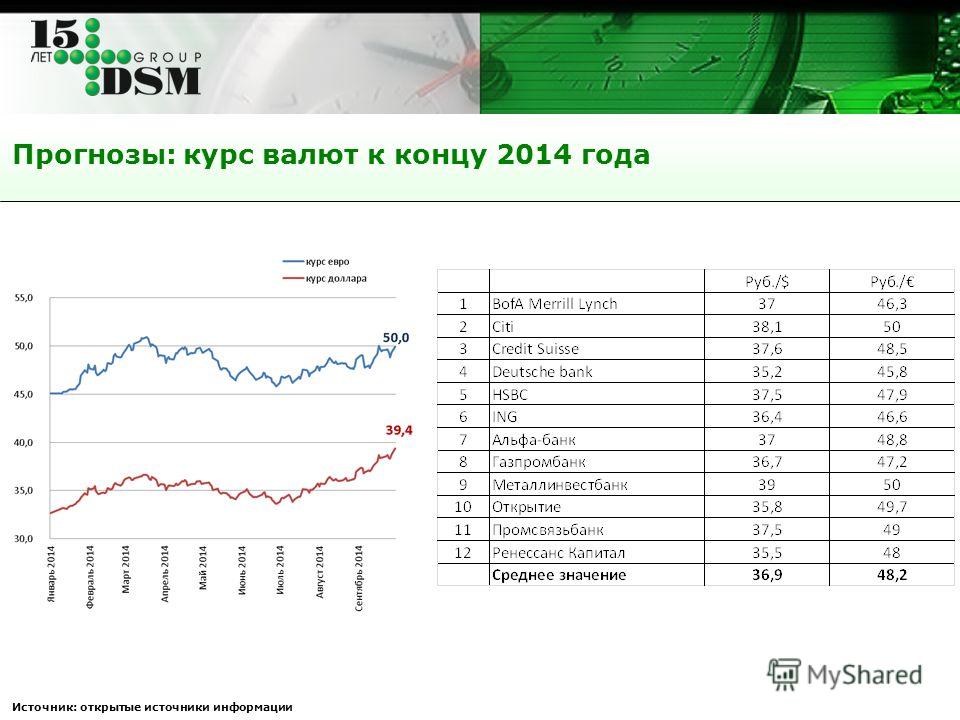 Доллар газпромбанк