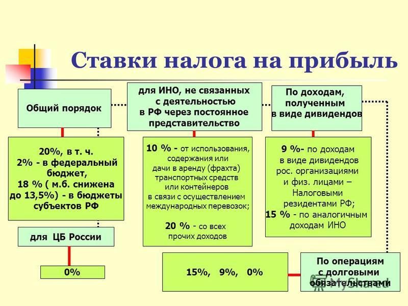 Процент налога на прибыль 2023. Ставки налога на прибыль таблица. Налог на прибыль 2022. Ставки по налогу на прибыль 2022. Ставки налога на прибыль федеральный бюджет.