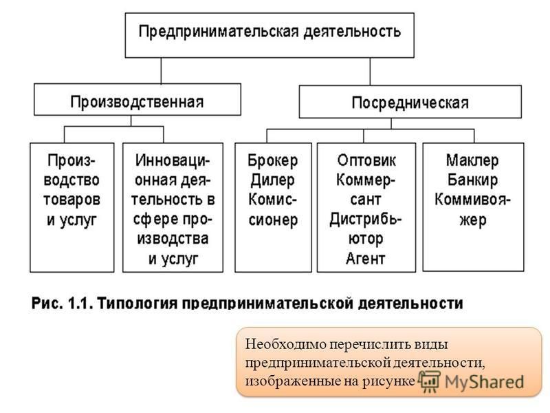 Посреднические услуги виды посреднической деятельности. Типология предпринимательской деятельности. Классификация видов предпринимательской деятельности. Классификация форм предпринимательства.