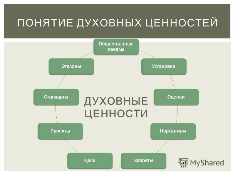 Духовные ценности примеры. Духовные ценности. Духовные ценностиxtkjdtrf. Духовные ценности человека. Кластер духовные ценности.