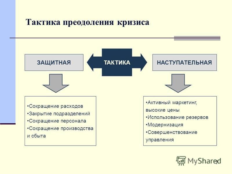 Роль экономический кризис. Способы выхода из кризиса. Стратегия и тактика вывода фирмы из кризиса. Способы преодоления кризиса. Стратегии выхода из кризиса.