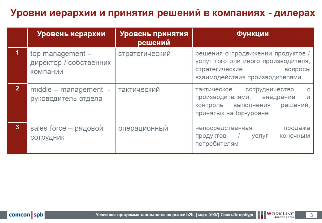 Приняла владельца компании за обычного сотрудника. Уровни принятия решений. Уровни принятия решений в организации. Иерархия принятия решений в организации. Два уровня принятия решений в организации.